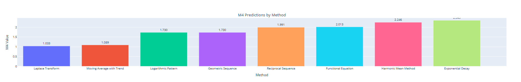 Mathematical Formulas Graph